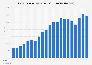 burberry regional revenue|how much is Burberry worth.